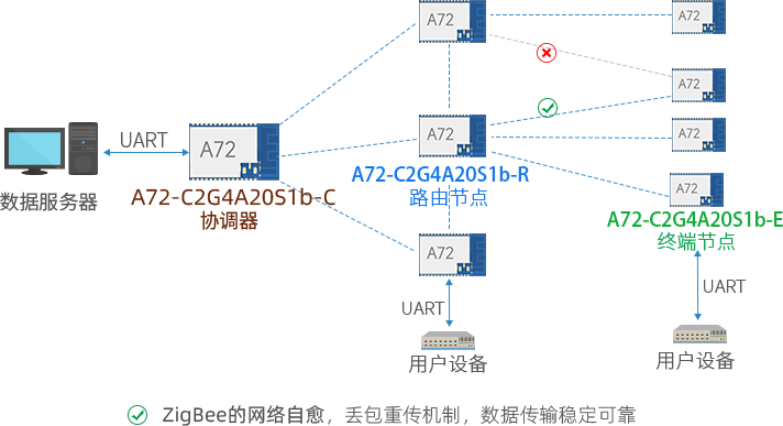 Mesh组网A72