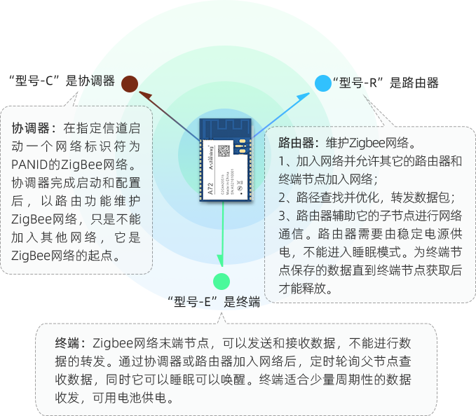 协调器路由器终端A72