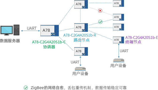 Mesh组网 A78