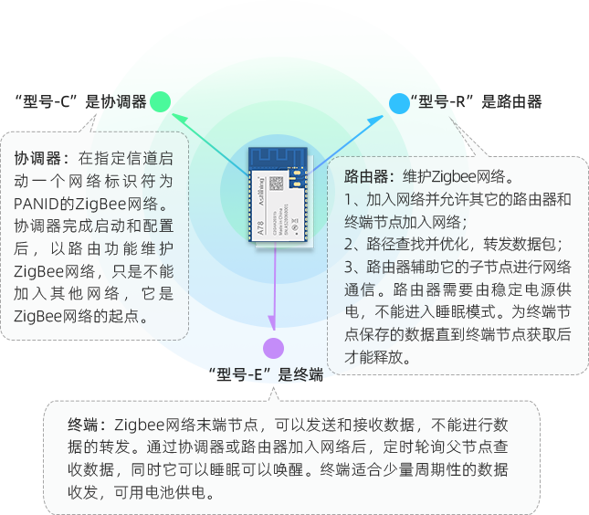 三位一体ZigBee节点 A78